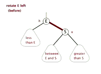 left-rotation