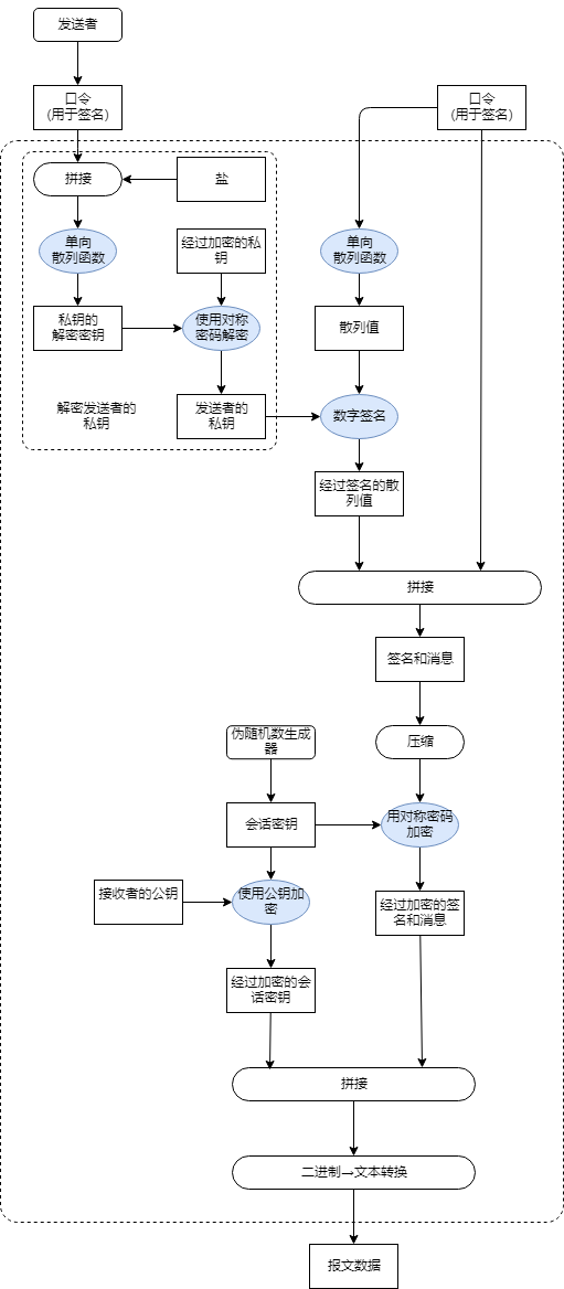 13-PGP-Together-Encrypt
